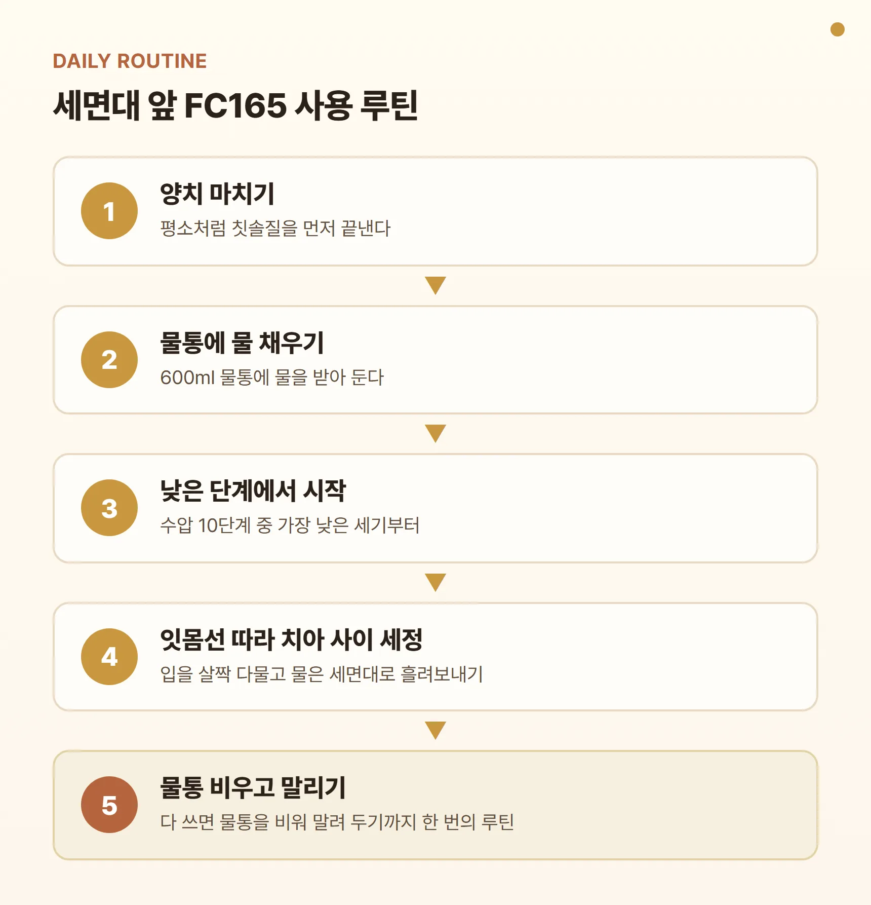 세면대 앞 FC165 사용 루틴 다이어그램 - 양치 마치기 → 물통에 물 채우기 → 낮은 단계에서 시작 → 잇몸선 따라 치아 사이 세정 → 물통 비우고 말리기
